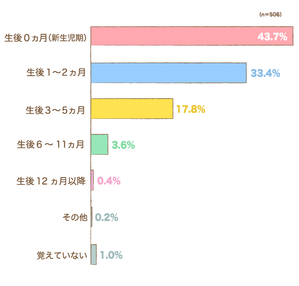 最初におしゃぶりを使用し始めたのは、お子さまが何ヵ月のときですか？の棒グラフ　生後0ヵ月（新生児期）：43.7%,生後1〜2ヵ月：33.4%,生後3〜5ヵ月：17.8%,生後6〜11ヵ月：3.6%,生後12ヵ月以降：0.4%,その他：0.2%,覚えていない：1.0%（n=506）