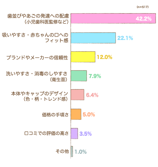 おしゃぶりを選ぶ際、最も重視したポイントは何ですか？の棒グラフ　歯並びやあごの発達への配慮（小児歯科医監修など）：42.2%,吸いやすさ・赤ちゃんの口へのフィット感：22.1%,ブランドやメーカーの信頼性：12.0%,洗いやすさ・消毒のしやすさ（衛生面）：7.9%,本体やキャップのデザイン（色・柄・トレンド感）：6.4%,価格の手頃さ：5.0%,口コミでの評価の高さ：3.5%,その他：1.0%（n=517）