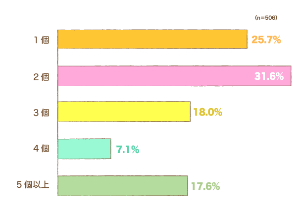 これまでに「何種類（何個）」のおしゃぶりを購入・入手しましたか？の棒グラフ　1個：25.7%,2個：31.6%,3個：18.0%,4個：7.1%,5個以上：17.6%（n=506）