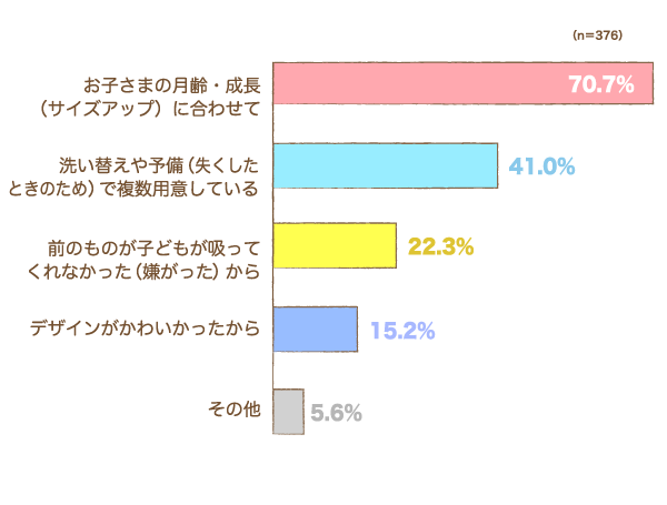 複数のおしゃぶりを購入・入手した理由は何ですか？の棒グラフ　お子さまの月齢・成長（サイズアップ）に合わせて：70.7%,洗い替えや予備（失くしたときのため）で複数用意している：41.0%,前のものが子どもが吸ってくれなかった（嫌がった）から：22.3%,デザインがかわいかったから：15.2%,その他：5.6%（n=376）