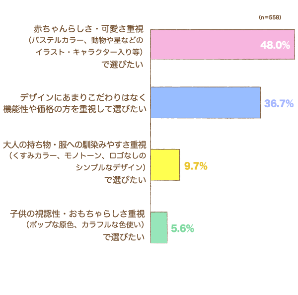 おしゃぶりのデザインについて、あなたの考えは？の棒グラフ　赤ちゃんらしさ・可愛さ重視（パステルカラー、動物や星などのイラスト・キャラクター入り等）で選びたい：48.0%,デザインにあまりこだわりはなく、機能性や価格の方を重視して選びたい：36.7%,大人の持ち物・服への馴染みやすさ重視（くすみカラー、モノトーン、ロゴなしのシンプルなデザイン）で選びたい：9.7%,子供の視認性・おもちゃらしさ重視（ポップな原色、カラフルな色使い）で選びたい：5.6%（n=558）