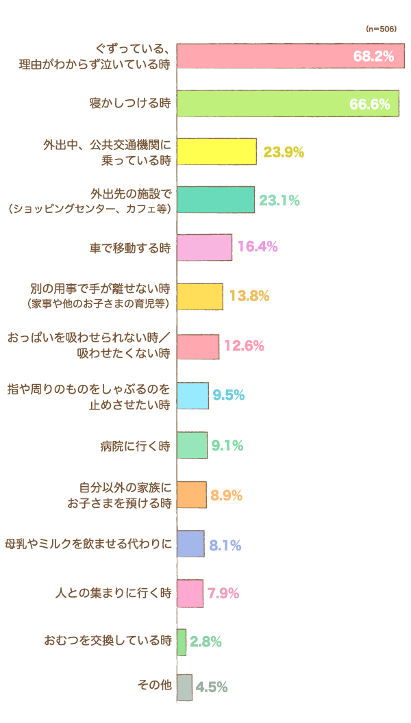 おしゃぶりをよく活用している（していた）のは、どのようなシーンですか？の棒グラフ　ぐずっている、理由がわからず泣いている時：68.2%,寝かしつける時：66.6%,外出中、公共交通機関に乗っている時：23.9%,外出先の施設で（ショッピングセンター、カフェ等）：23.1%,車で移動する時：16.4%,別の用事で手が離せない時（家事や他のお子さまの育児等）：13.8%,おっぱいを吸わせられない時／吸わせたくない時：12.6%,指や周りのものをしゃぶるのを止めさせたい時：9.5%,病院に行く時：9.1%,自分以外の家族にお子さまを預ける時：8.9%,母乳やミルクを飲ませる代わりに：8.1%,人との集まりに行く時：7.9%,おむつを交換している時：2.8%,その他：4.5%（n=506）