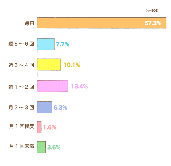 おしゃぶりを、どのくらいの頻度でお使いになっていますか（いましたか）？の棒グラフ　毎日：57.3%,週5〜6回：7.7%,週3〜4回：10.1%,週1〜2回：13.4%,月2〜3回：6.3%,月1回程度：1.6%,月1回未満：3.6%（n=506）
