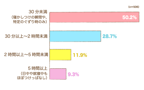 1日のうち、おしゃぶりをトータルで何時間くらい使用していますか（いましたか）？の棒グラフ　30分未満（寝かしつけの瞬間や、特定のぐずり時のみ）：50.2%,30分以上〜2時間未満：28.7%,2時間以上〜5時間未満：11.9%,5時間以上（日中や就寝中もほぼつけっぱなし）：9.3%（n=506）