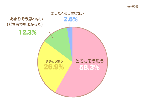おしゃぶりを実際に使ってみて、「あってよかった（買ってよかった）」と感じますか？の円グラフ　とてもそう思う：58.3%,ややそう思う：26.9%,あまりそう思わない（どちらでもよかった）：12.3%,まったくそう思わない：2.6%（n=506）