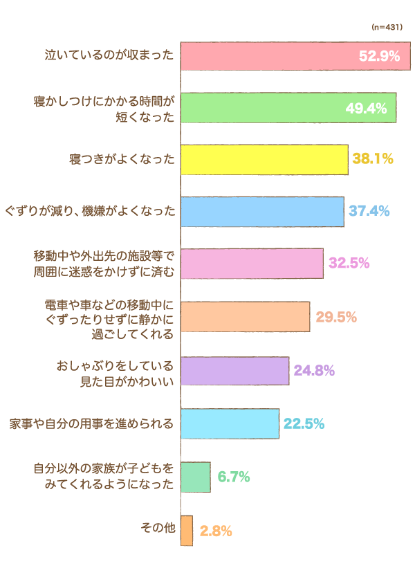 おしゃぶりをお使いになってよかった事は？の棒グラフ　泣いているのが収まった：52.9%,寝かしつけにかかる時間が短くなった：49.4%,寝つきがよくなった：38.1%,ぐずりが減り、機嫌がよくなった：37.4%,移動中や外出先の施設等で周囲に迷惑をかけずに済む：32.5%,電車や車などの移動中にぐずったりせずに静かに過ごしてくれる：29.5%,おしゃぶりをしている見た目がかわいい：24.8%,家事や自分の用事を進められる：22.5%,自分以外の家族が子どもをみてくれるようになった：6.7%,その他：2.8%（n=431）
