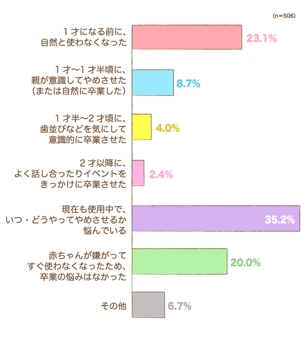 おしゃぶりの「卒業（やめ時）」について、ご自身の状況は？の棒グラフ　1才になる前に、自然と使わなくなった：23.1%,1才〜1才半頃に、親が意識してやめさせた（または自然に卒業した）：8.7%,1才半〜2才頃に、歯並びなどを気にして意識的に卒業させた：4.0%,2才以降に、よく話し合ったりイベントをきっかけに卒業させた：2.4%,現在も使用中で、いつ・どうやってやめさせるか悩んでいる：35.2%,赤ちゃんが嫌がってすぐ使わなくなったため、卒業の悩みはなかった：20.0%,その他：6.7%（n=506）