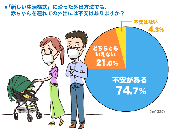 「新しい生活様式」に沿った外出方法でも、赤ちゃんを連れての外出には不安はありますか？の円グラフ　不安がある：74.7%, どちらともいえない：21.0%, 不安はない：4.3% （n=1235）