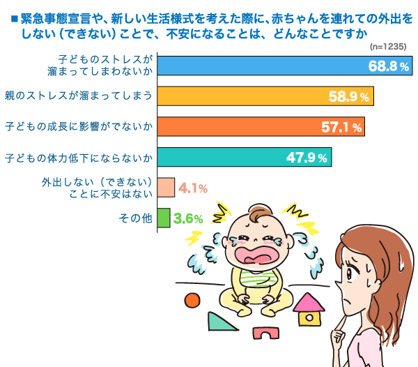 緊急事態宣言や、新しい生活様式を考えた際に、赤ちゃんを連れての外出をしない（できない）ことで、不安になることは、どのようなことですか。の横棒グラフ　子どものストレスが溜まってしまわないか：68.8%, 親のストレスが溜まってしまう：58.9%, 子どもの成長に影響がでないか：57.1%, 子どもの体力低下にならないか：47.9%, 外出しない（できない）ことに不安はない：4.1%, その他：3.6% （n=1235）
