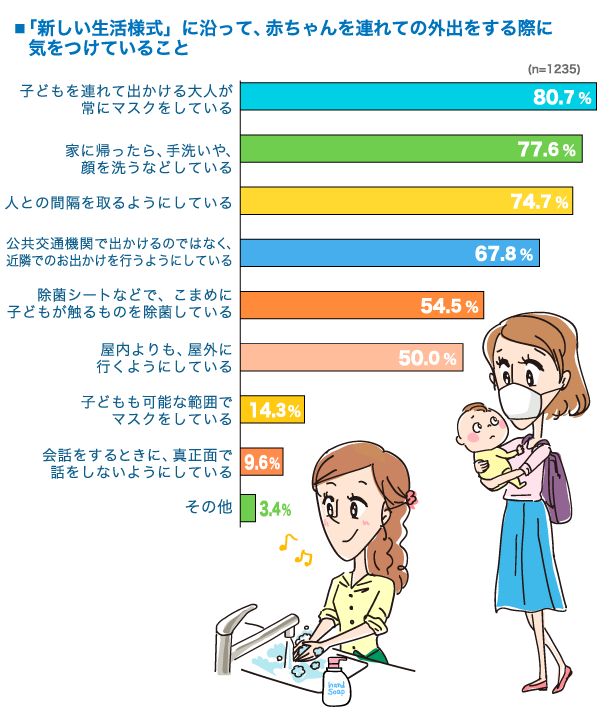 「新しい生活様式」に沿って、赤ちゃんを連れての外出をする際に気を付けていることを教えてくださいの横棒グラフ　子どもを連れて出かける大人が常にマスクをしている：80.7%, 家に帰ったら、手洗いや、顔を洗うなどしている：77.6%, 人との間隔を取るようにしている：74.7%, 公共交通機関で出かけるのではなく、近隣でのお出かけ：67.8%, 除菌シートなどで、こまめに子どもが触るものを除菌している：54.5%, 屋内よりも、屋外に行くようにしている：50.0%, 子どもも可能な範囲でマスクをしている：14.3%, 会話をする時に、真正面で話をしないようにしている：9.6%, その他：3.4% （n=1235）