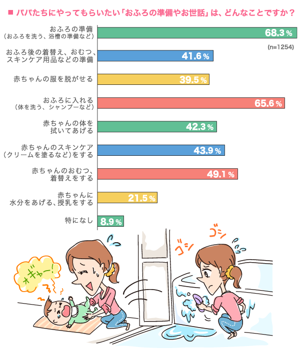 パパにやってもらいたい「おふろの準備やお世話」は、次のうちどれですか？の横棒グラフ　おふろの準備（おふろを洗う、浴槽の準備など）：68.3%, おふろ後の着替え、おむつ、スキンケア用品などの準備：41.6%, 赤ちゃんの服を脱がせる：39.5%, おふろに入れる（体を洗う、シャンプーなど）：65.6%, 赤ちゃんの体を拭いてあげる：42.3%, 赤ちゃんのスキンケア（クリームを塗るなど）をする：43.9%, 赤ちゃんのおむつ、着替えをする：49.1%, 赤ちゃんに水分をあげる、授乳をする：21.5%, 特になし：8.9% （n=1254）