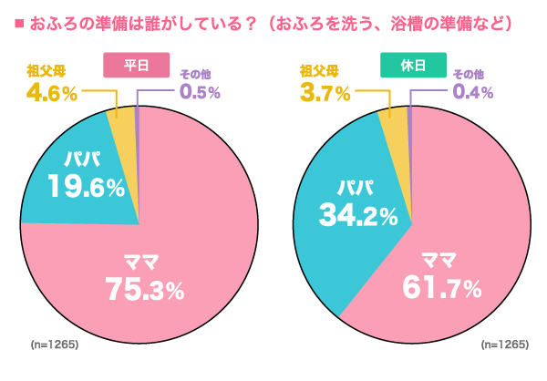 おふろの準備は誰がしている？（おふろを洗う、浴槽の準備など）の比較　平日の円グラフ　ママ：75.3%, パパ：19.6%, 祖父母：4.6%, その他：0.5% （n=1265）　休日の円グラフ　ママ：61.7%, パパ：34.2%, 祖父母：3.7%, その他：0.4% （n=1265）