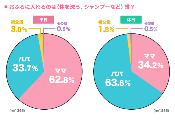 おふろの準備は誰がしている？（体を洗う、シャンプーなど）の比較　平日の円グラフ　ママ：62.8%, パパ：33.7%, 祖父母：3.0%, その他：0.5% （n=1265）　休日の円グラフ　ママ：34.2%, パパ：63.6%, 祖父母：1.8%, その他：0.5% （n=1265）