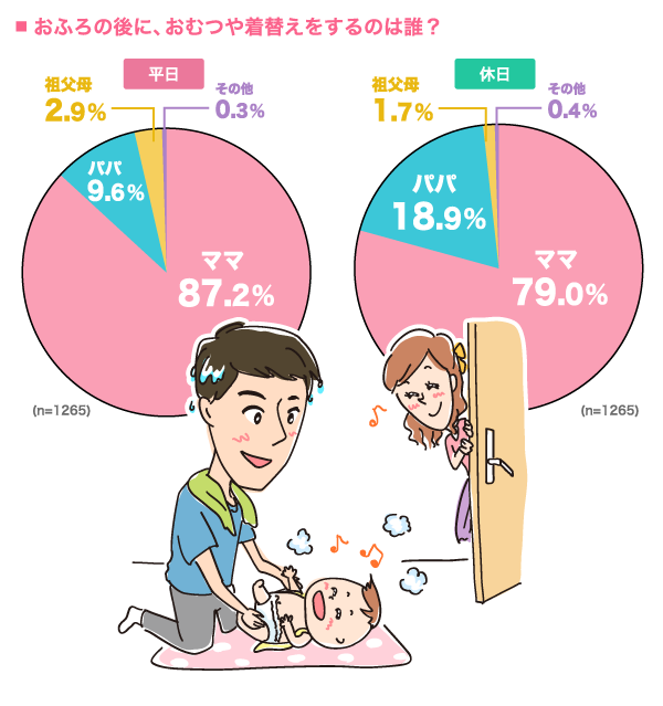おふろの後に、おむつや着替えをするのは誰？の比較　平日の円グラフ　ママ：87.2%, パパ：9.6%, 祖父母：2.9%, その他：0.3% （n=1265）　休日の円グラフ　ママ：79.0%, パパ：18.9%, 祖父母：1.7%, その他：0.4% （n=1265）
