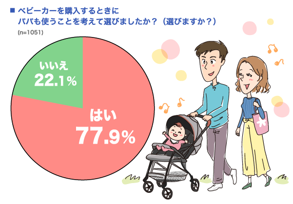 ベビーカーを購入するときにパパも使うことを考えて選びましたか？（選びますか？）の円グラフ　はい：77.9%, いいえ：22.1% （n=1051）