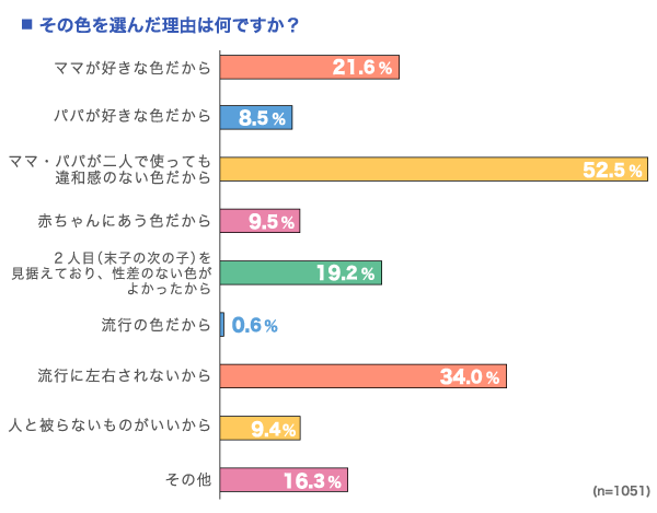 その色を選んだ理由は何ですか？の横棒グラフ　ママが好きな色だから：21.6%, パパが好きな色だから：8.5%, ママ・パパが二人で使っても違和感のない色だから：52.5%, 赤ちゃんにあう色だから：9.5%, ２人目（末子の次の子）を見据えており、性差のない色がよかったから：19.2%, 流行の色だから：0.6%, 流行に左右されないから：34.0%, 人と被らないものがいいから：9.4%, その他：16.3% （n=1051）