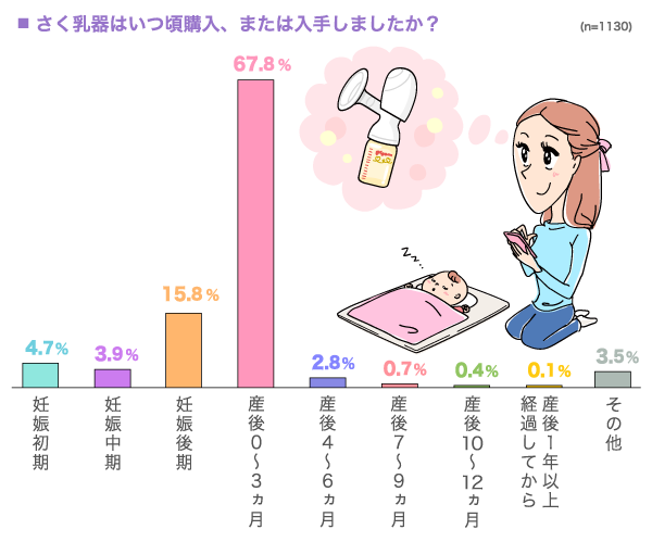 さく乳器はいつ頃購入、または入手しましたか？の縦棒グラフ　妊娠初期：4.7%, 妊娠中期：3.9%, 妊娠後期：15.8%, 産後0-3ヵ月：67.8%, 産後4-6ヵ月：2.8%, 産後7-9ヵ月：0.7%, 産後10-12ヵ月：0.4%, 産後1年以上経過してから：0.1%, その他：3.5% （n=1130）