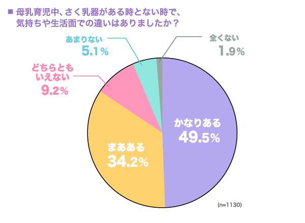母乳育児中、さく乳器がある時とない時で、気持ちや生活面での違いはありましたか？の円グラフ　かなりある：49.5%, まあある：34.2%, どちらともいえない：9.2%, あまりない：5.1%, 全くない：1.9% （n=1130）