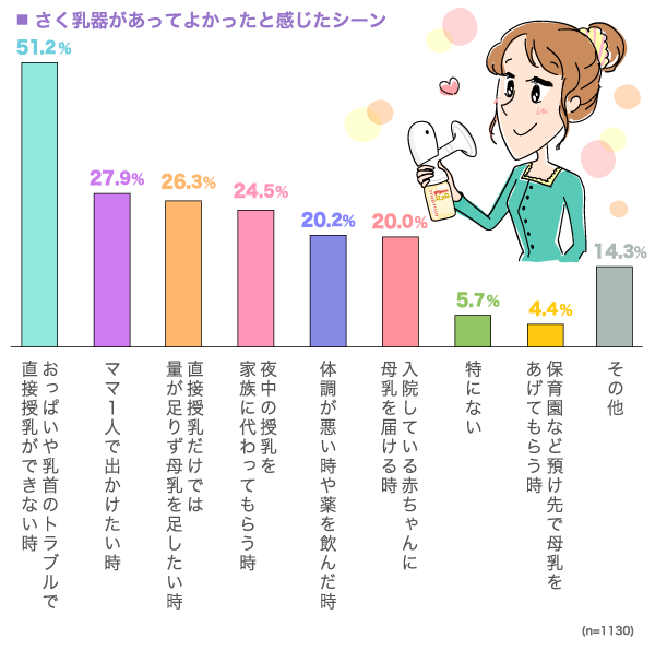 さく乳器があってよかったと感じたシーンの縦棒グラフ　おっぱいや乳首のトラブルで直接授乳ができない時：51.2%, ママ1人で出かけたい時：27.9%, 直接授乳だけでは量が足りず母乳を足したい時：26.3%, 夜中の授乳を家族に代わってもらう時：24.5%, 体調が悪い時や薬を飲んだ時：20.2%, 入院している赤ちゃんに母乳を届ける時：20.0%, 特にない：5.7%, 保育園など預け先で母乳をあげてもらう時：4.4%, その他：14.3% （n=1130）