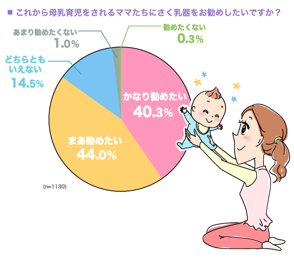 これから母乳育児をされるママたちにさく乳器をお勧めしたいですか？の円グラフ　かなり勧めたい：40.3%, まあ勧めたい：44.0%, どちらともいえない：14.5%, あまり勧めたくない：1.0%, 勧めたくない：0.3% （n=1130）