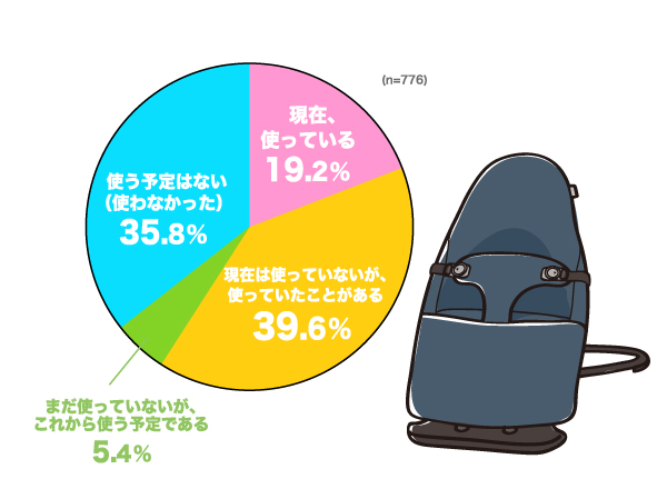 バウンサーを使っていますか？または使っていましたか？の円グラフ　現在、使っている：19.2%, 現在は使っていないが、使っていたことがある：39.6%, まだ使っていないが、これから使う予定である：5.4%, 使う予定はない（使わなかった）：35.8% （n=776）
