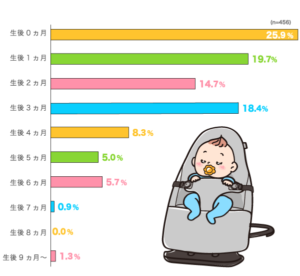 バウンサーはいつ頃使い始めましたか？の横棒グラフ　生後0ヵ月：25.9%, 生後1ヵ月：19.7%, 生後2ヵ月：14.7%, 生後3ヵ月：18.4%, 生後4ヵ月：8.3%, 生後5ヵ月：5.0%, 生後6ヵ月：5.7%, 生後7ヵ月：0.9%, 生後8ヵ月：0.0%, 生後9ヵ月：1.3% （n=456）