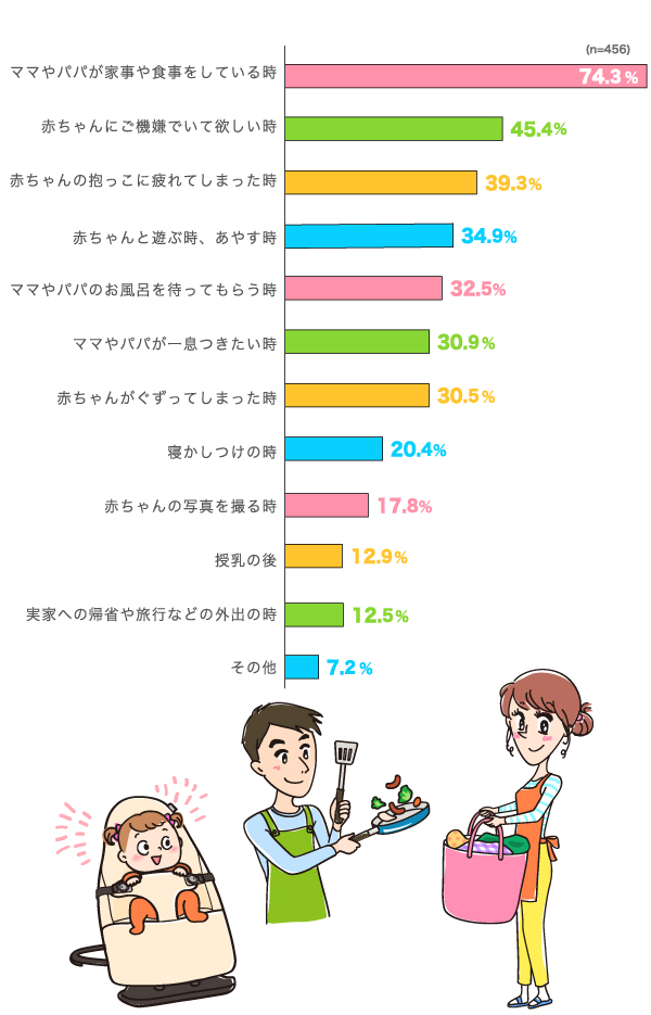バウンサーを使用するのはどんな時ですか？どんな時に使いましたか？の横棒グラフ　ママやパパが家事や食事をしている時：74.3%, 赤ちゃんにご機嫌でいて欲しい時：45.4%, 赤ちゃんの抱っこに疲れてしまった時：39.3%, 赤ちゃんと遊ぶ時、あやす時：34.9%, ママやパパのお風呂を待ってもらう時：32.5%, ママやパパが一息つきたい時：30.9%, 赤ちゃんがぐずってしまった時：30.5%, 寝かしつけの時：20.4%, 赤ちゃんの写真を撮る時：17.8%, 授乳の後：12.9%, 実家への帰省や旅行などの外出の時：12.5%, その他：7.2% （n=456）