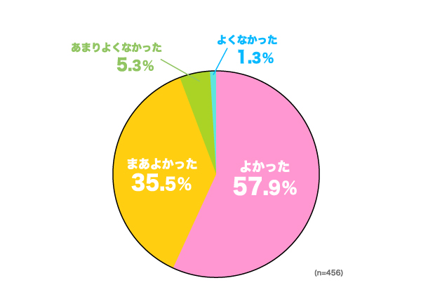 バウンサーを使ってよかったですか？の円グラフ　よかった：57.9%, まあよかった：35.5%, あまりよくなかった：5.3%, よくなかった：1.3% （n=456）