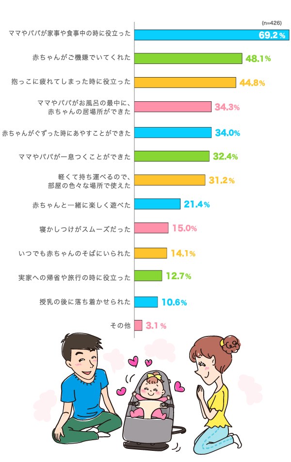 バウンサーを使ってよかった点は？の横棒グラフ　ママやパパが家事や食事中の時に役立った：69.2%, 赤ちゃんがご機嫌でいてくれた：48.1%, 抱っこに疲れてしまった時に役立った：44.8%, ママやパパがお風呂の最中に、赤ちゃんの居場所ができた：34.3%, 赤ちゃんがぐずった時にあやすことができた：34.0%, ママやパパが一息つくことができた：32.4%, 軽くて持ち運べるので、部屋の色々な場所で使えた：31.2%, 赤ちゃんと一緒に楽しく遊べた：21.4%, 寝かしつけがスムーズだった：15.0%, いつでも赤ちゃんのそばにいられた：14.1%, 実家への帰省や旅行の時に役立った：12.7%, 授乳の後に落ち着かせられた：10.6%, その他：3.1% （n=426）