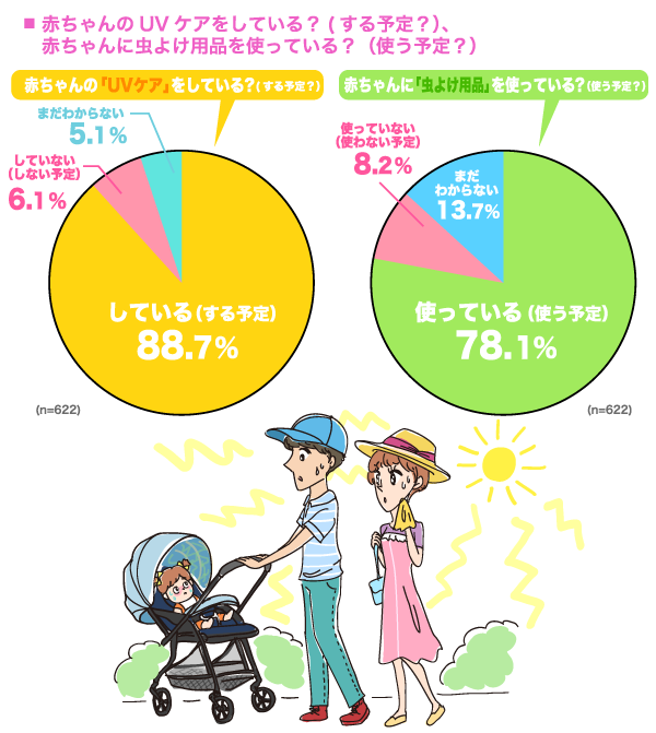 赤ちゃんのUVケアをしていますか？またはする予定ですか？の円グラフ　している（する予定）：88.7%, していない（しない予定）：6.1%, まだわからない：5.1% （n=622）赤ちゃんに虫よけ用品を使っていますか？または使う予定ですか？の円グラフ　使っている（使う予定）：78.1%, 使っていない（使わない予定）：8.2%, まだわからない：13.7% （n=622）