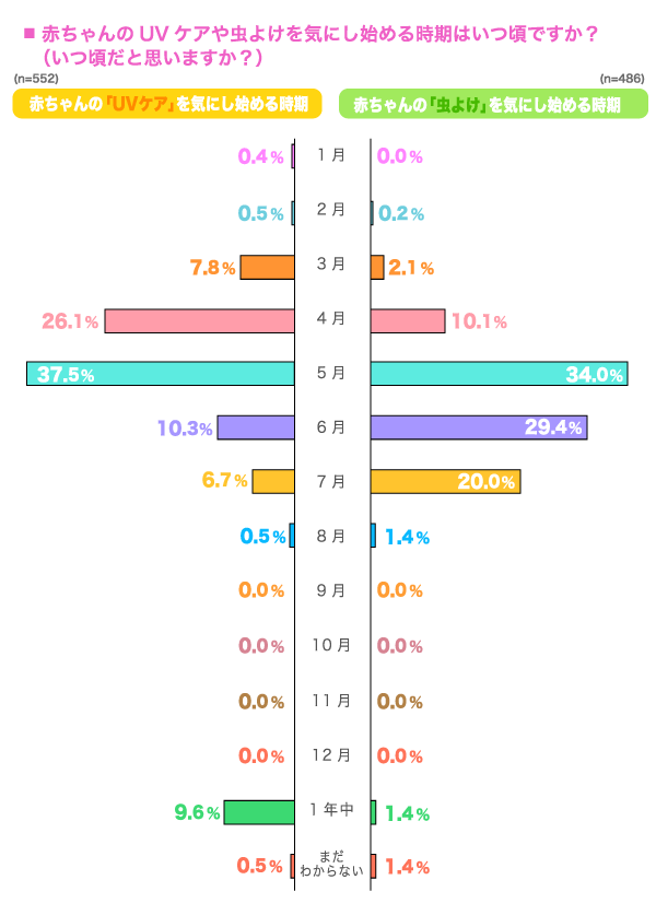 赤ちゃんのUVケアを気にし始める時期はいつ頃ですか？（いつ頃だと思いますか？）の横棒グラフ　1月：0.4%, 2月：0.5%, 3月：7.8%, 4月：26.1%, 5月：37.5%, 6月：10.3%, 7月：6.7%, 8月：0.5%, 9月：0.0%, 10月：0.0%, 11月：0.0%, 12月：0.0%, 一年中：9.6%, まだわからない：0.5% （n=552）　赤ちゃんの虫よけを気にし始める時期はいつ頃ですか？（いつ頃だと思いますか？）の横棒グラフ　1月：0.0%, 2月：0.2%, 3月：2.1%, 4月：10.1%, 5月：34.0%, 6月：29.4%, 7月：20.0%, 8月：1.4%, 9月：0.0%, 10月：0.0%, 11月：0.0%, 12月：0.0%, 一年中：1.4%, まだわからない：1.4% （n=486）