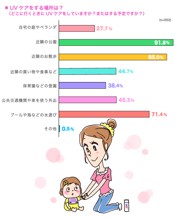 どこに行くときにUVケアをしていますか？またはする予定ですか？の横棒グラフ　自宅の庭やベランダ：27.7%, 近隣の公園：91.8%, 近隣のお散歩：85.0%, 近隣の買物や食事など：44.7%, 保育園などの登園：38.4%, 公共交通機関や車を使う外出：45.3%, プールや海などの水遊び：71.4%, その他：0.5% （n=552）