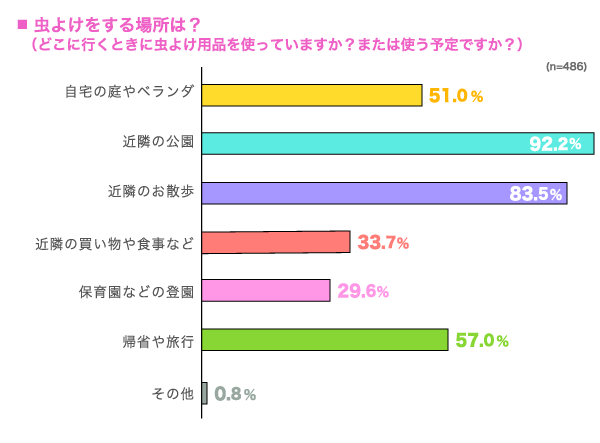 どこに行くときに虫よけ用品を使っていますか？または使う予定ですか？の横棒グラフ　自宅の庭やベランダ：51.0%, 近隣の公園：92.2%, 近隣のお散歩：83.5%, 近隣の買物や食事など：33.7%, 保育園などの登園：29.6%, 帰省や旅行：57.0%, その他：0.8% （n=486）