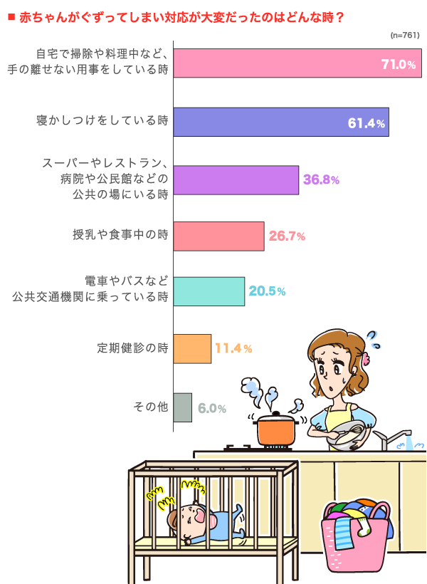 赤ちゃんがぐずってしまい対応が大変だったのはどんな時？の横棒グラフ　自宅で掃除や料理中など、手の離せない用事をしている時：71.0%, 寝かしつけをしている時：61.4%, スーパーやレストラン、病院や公民館などの公共の場にいる時：36.8%, 授乳や食事中の時：26.7%, 電車やバスなど公共交通機関に乗っている時：20.5%, 定期健診の時：11.4%, その他：6.0% （n=761）