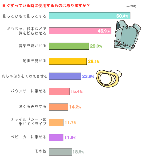 ぐずっている時に使用するものはありますか？の横棒グラフ　抱っこひもで抱っこする：60.4%, おもちゃ、絵本などで気を紛らわせる：46.9%, 音楽を聴かせる：29.0%, 動画を見せる：28.1%, おしゃぶりをくわえさせる：23.9%, バウンサーに乗せる：15.4%, おくるみをする：14.2%, チャイルドシートに乗せてドライブ：11.7%, ベビーカーに乗せる：11.6%, その他：18.5% （n=761）