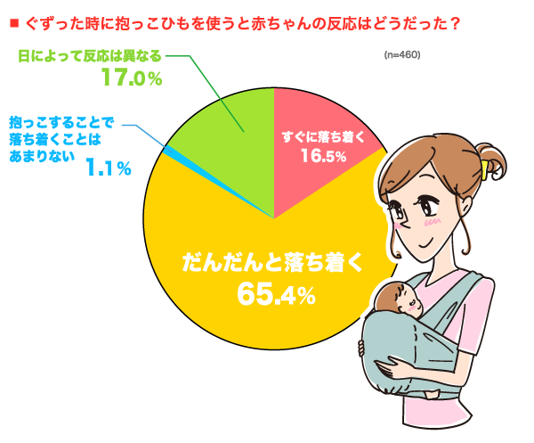 ぐずった時に抱っこひもを使うと赤ちゃんの反応はどうだった？の円グラフ　すぐに落ち着く：16.5%, だんだんと落ち着く：65.4%, 抱っこすることで落ち着くことはあまりない：1.1%, 日によって反応は異なる：17.0% （n=460）