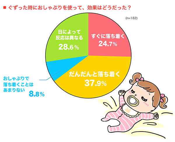 ぐずった時におしゃぶりを使って、効果はどうだった？の円グラフ　すぐに落ち着く：24.7%, だんだんと落ち着く：37.9%, おしゃぶりで落ち着くことはあまりない：8.8%, 日によって反応は異なる：28.6% （n=182）