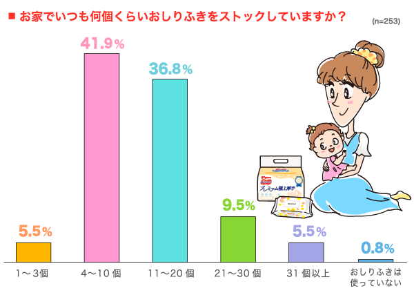お家でいつも何個くらいおしりふきをストックしていますか？の縦棒グラフ　1〜3個：5.5%, 4〜10個：41.9%, 11〜20個：36.8%, 21〜30個：9.5%, 31個以上：5.5%,おしりふきは使っていない：0.8% （n=253）