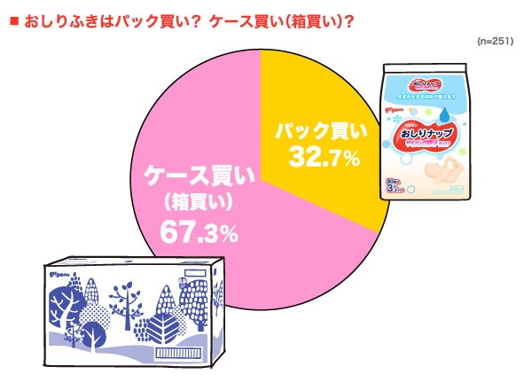 おしりふきはパック買い？ケース買い（箱買い）？の円グラフ　パック買い：32.7%, ケース買い：67.3% （n=251）