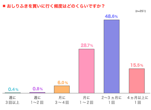 おしりふきを買いに行く頻度はどのくらいですか？の縦棒グラフ　週に3回以上：0.4%, 週に1〜2回：0.8%, 月に3〜4回：6.0%, 月に1〜2回：28.7%, 2〜3ヵ月に1回：48.6%, 4ヵ月以上に1回：15.5% （n=251）