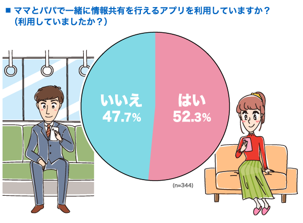 ママとパパで一緒に情報共有を行えるアプリを利用していますか？ (利用していましたか？)の円グラフ　はい：52.3%, いいえ：47.7% （n=344）