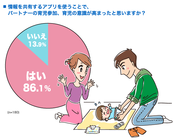 情報を共有するアプリを使うことで、パートナーの育児参加、育児の意識が高まったと思いますか？の円グラフ　はい：86.1%, いいえ：13.9% （n=180）
