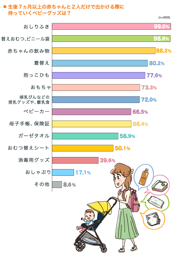 生後7ヵ月以上の赤ちゃんと2人だけで出かける際に持っていくベビーグッズは？の横棒グラフ　おしりふき：99.0%, 替えおむつ、ビニール袋：98.8%, 赤ちゃんの飲み物：86.2%, 着替え：80.2%, 抱っこひも：77.6%, おもちゃ：73.3%, 哺乳瓶などの授乳グッズや、離乳食：72.0%, ベビーカー：66.5%, 母子手帳、保険証：66.4%, ガーゼタオル：56.9%, おむつ替えシート：50.1%, 消毒用グッズ：39.6%, おしゃぶり：17.1%, その他：8.6% （n=868）