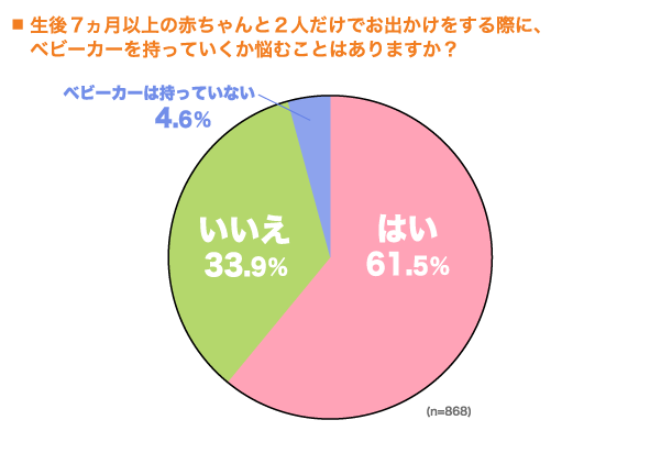 生後7ヵ月以上の赤ちゃんと2人だけでお出かけをする際に、ベビーカーを持っていくか悩むことはありますか？の円グラフ　はい：61.5%, いいえ：33.9%, ベビーカーは持っていない：4.6% （n=868）
