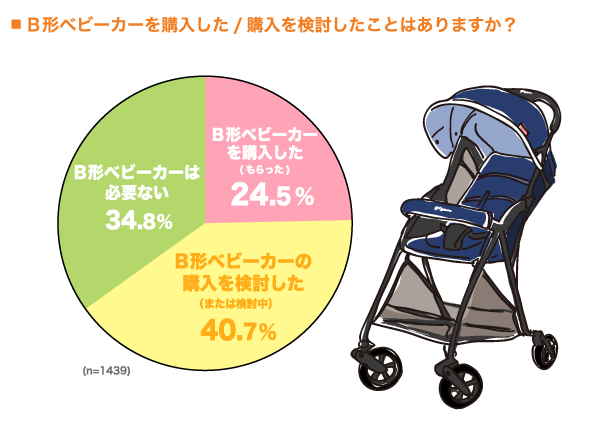 B型ベビーカーを購入した / 購入を検討したことはありますか？の円グラフ　B型ベビーカーを購入した（もらった）：24.5%, B型ベビーカーの購入を検討した（または検討中）：40.7%, B型ベビーカーは必要ない：34.8% （n=1439）
