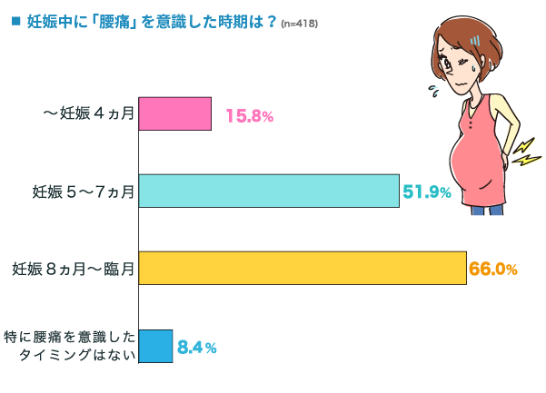 妊娠中に「腰痛」を意識した時期は？の横棒グラフ　〜妊娠4ヵ月：15.8%, 妊娠5〜7ヵ月：51.9%, 妊娠8ヵ月〜臨月：66.0%, 特に腰痛を意識したタイミングはない：8.4% （n=418）