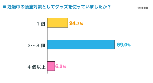 妊娠中の腰痛対策としてグッズを使っていましたか？の横棒グラフ　1個：24.7%, 2〜3個：69.0%, 4個以上：6.3% （n=555）