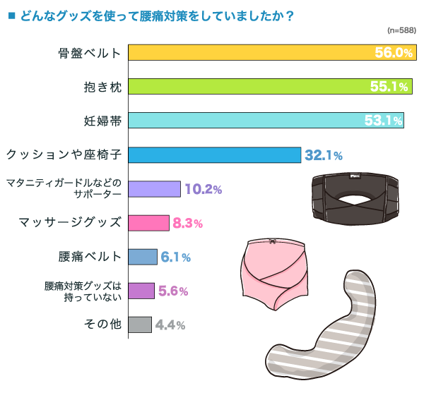 どんなグッズを使って腰痛対策をしていましたか？の横棒グラフ　骨盤ベルト：56.0%, 抱き枕：55.1%, 妊婦帯：53.1%, クッションや座椅子：32.1%, マタニティガードルなどのサポーター：10.2%, マッサージグッズ：8.3%, 腰痛ベルト：6.1%, 腰痛対策グッズは持っていない：5.6%, その他：4.4% （n=588）