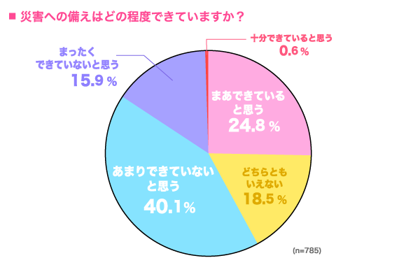 災害への備えはどの程度できていますか？の円グラフ　まあできていると思う：24.8%, どちらともいえない：18.5%, あまりできていないと思う：40.1%, まったくできていないと思う：15.9%, 十分できていると思う：0.6% （n=785）