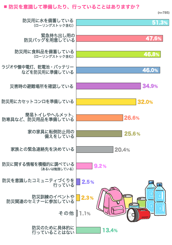 防災を意識して準備したり、行っていることはありますか？の横棒グラフ　防災用に水を備蓄している（ローリングストック含む）：51.3%, 緊急持ち出し用の防災バッグを用意している：47.6%, 防災用に食料品を備蓄している（ローリングストック含む）：46.8%, ラジオや懐中電灯、乾電池・バッテリーなどを防災用に準備している：46.0%, 災害時の避難場所を確認している：34.9%, 防災用にカセットコンロを準備している：32.0%, 簡易トイレやヘルメット、防寒具など、防災用品を準備している：26.6%, 家の家具に転倒防止用の備えをしている：25.6%, 家族との緊急連絡先を決めている：20.4%, 防災に関する情報を積極的に調べている（あるいは勉強している）：9.2%, 防災を意識したコミュニティづくりを行っている：2.5%, 防災訓練のイベントや防災関連のセミナーに参加している：2.3%, その他：1.1%, 防災のために具体的に行っていることはない：13.4% （n=785）